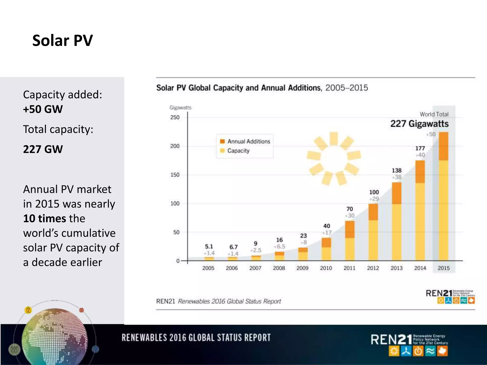 Solar PV
Capacity added:
+50 GW
Total capacity:
227 GW
Annual PV market
in 2015 was nearly
10 times the
world’s cumulative
solar PV capacity of
a decade earlier
 