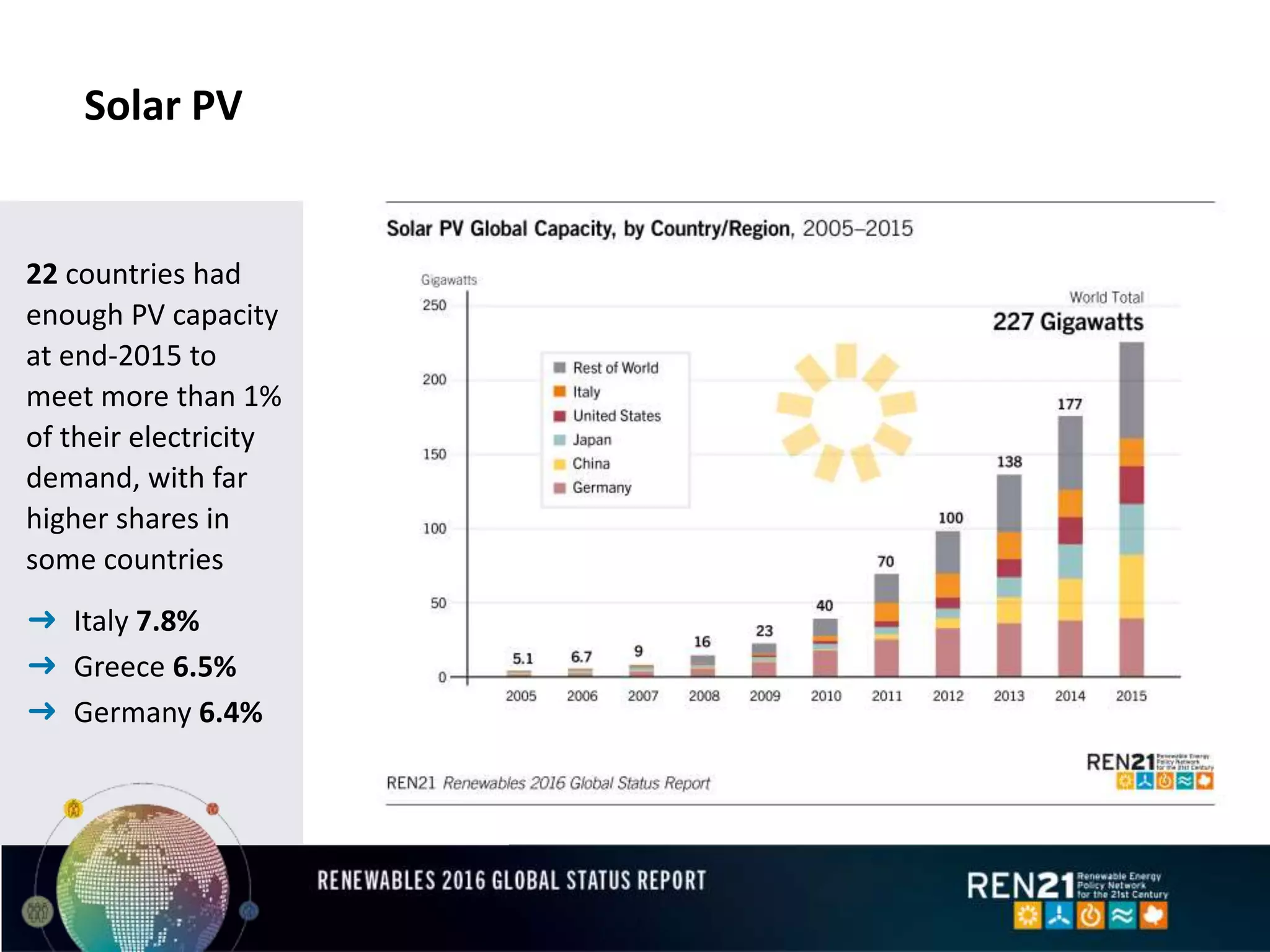 Solar PV
22 countries had
enough PV capacity
at end-2015 to
meet more than 1%
of their electricity
demand, with far
higher shares in
some countries
➜ Italy 7.8%
➜ Greece 6.5%
➜ Germany 6.4%
 