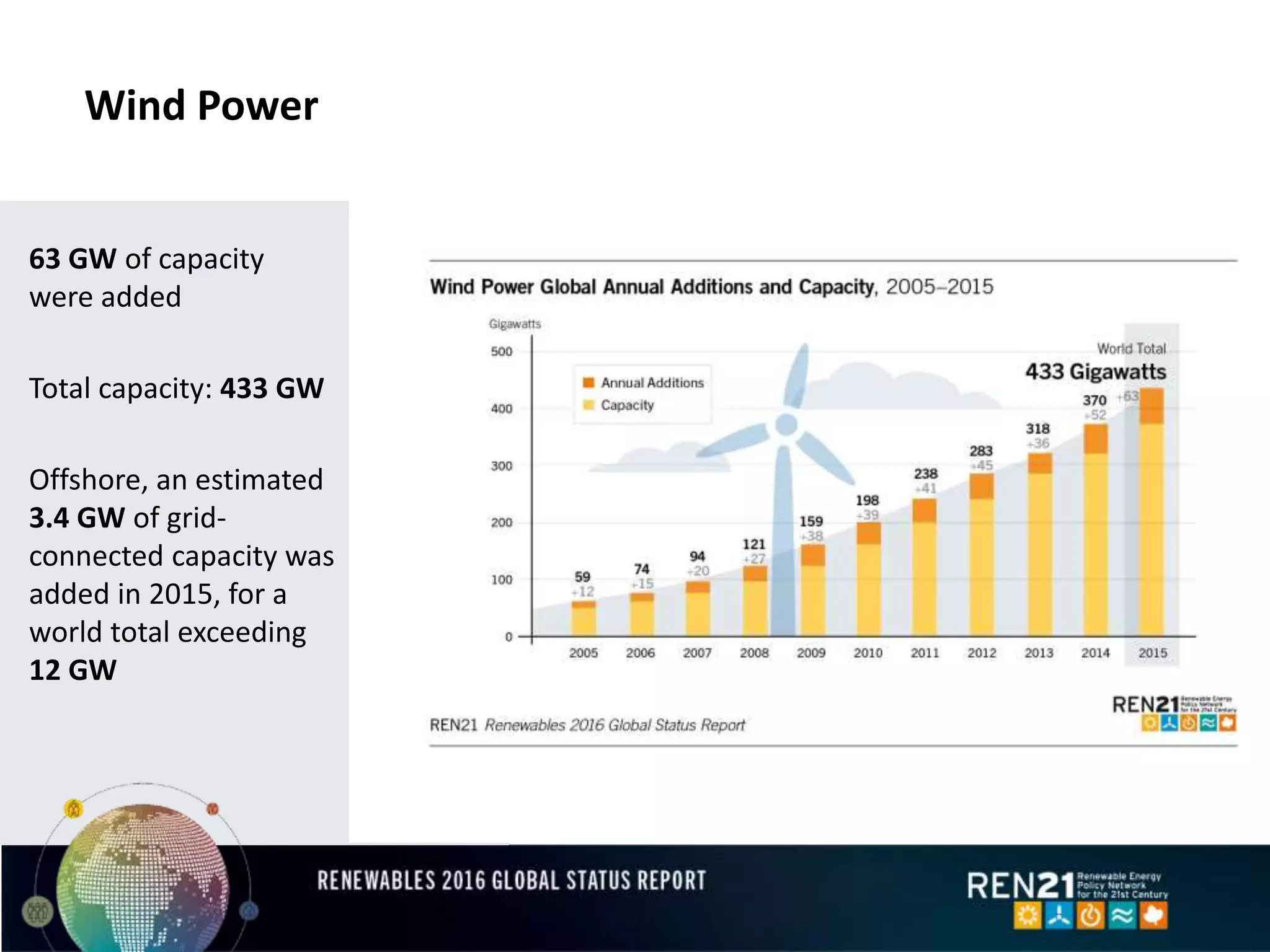 Wind Power
63 GW of capacity
were added
Total capacity: 433 GW
Offshore, an estimated
3.4 GW of grid-
connected capacity was
added in 2015, for a
world total exceeding
12 GW
 