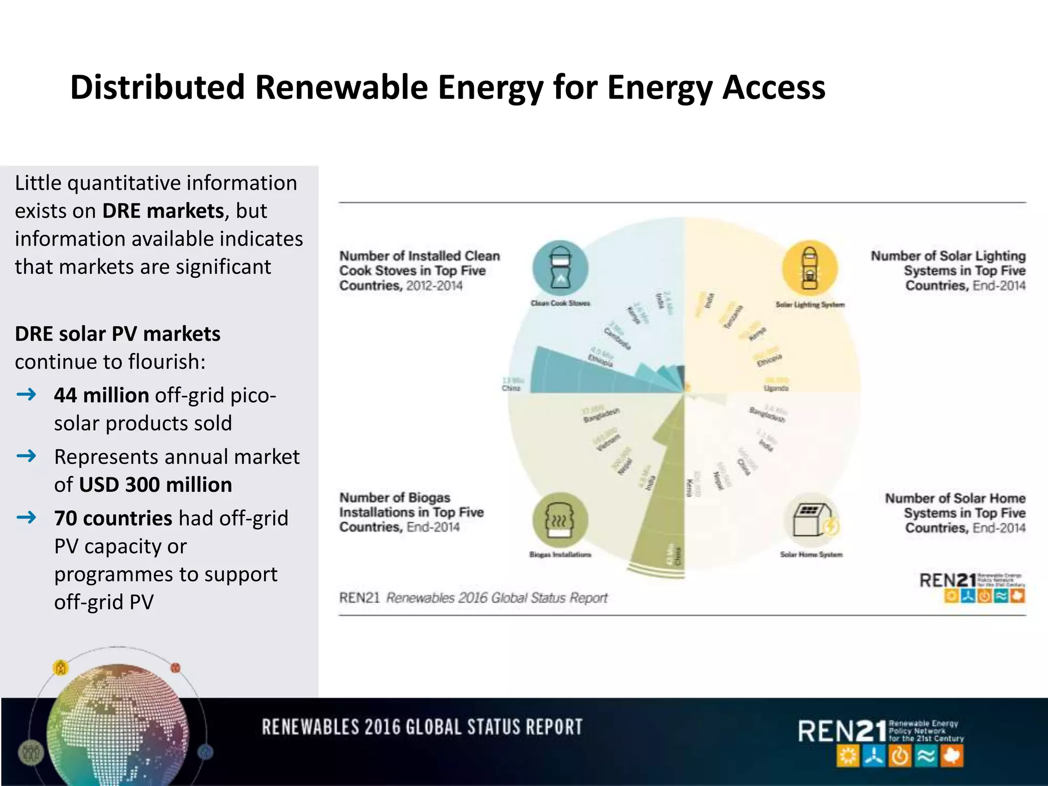 Distributed Renewable Energy for Energy Access
Little quantitative information
exists on DRE markets, but
information available indicates
that markets are significant
DRE solar PV markets
continue to flourish:
➜ 44 million off-grid pico-
solar products sold
➜ Represents annual market
of USD 300 million
➜ 70 countries had off-grid
PV capacity or
programmes to support
off-grid PV
 