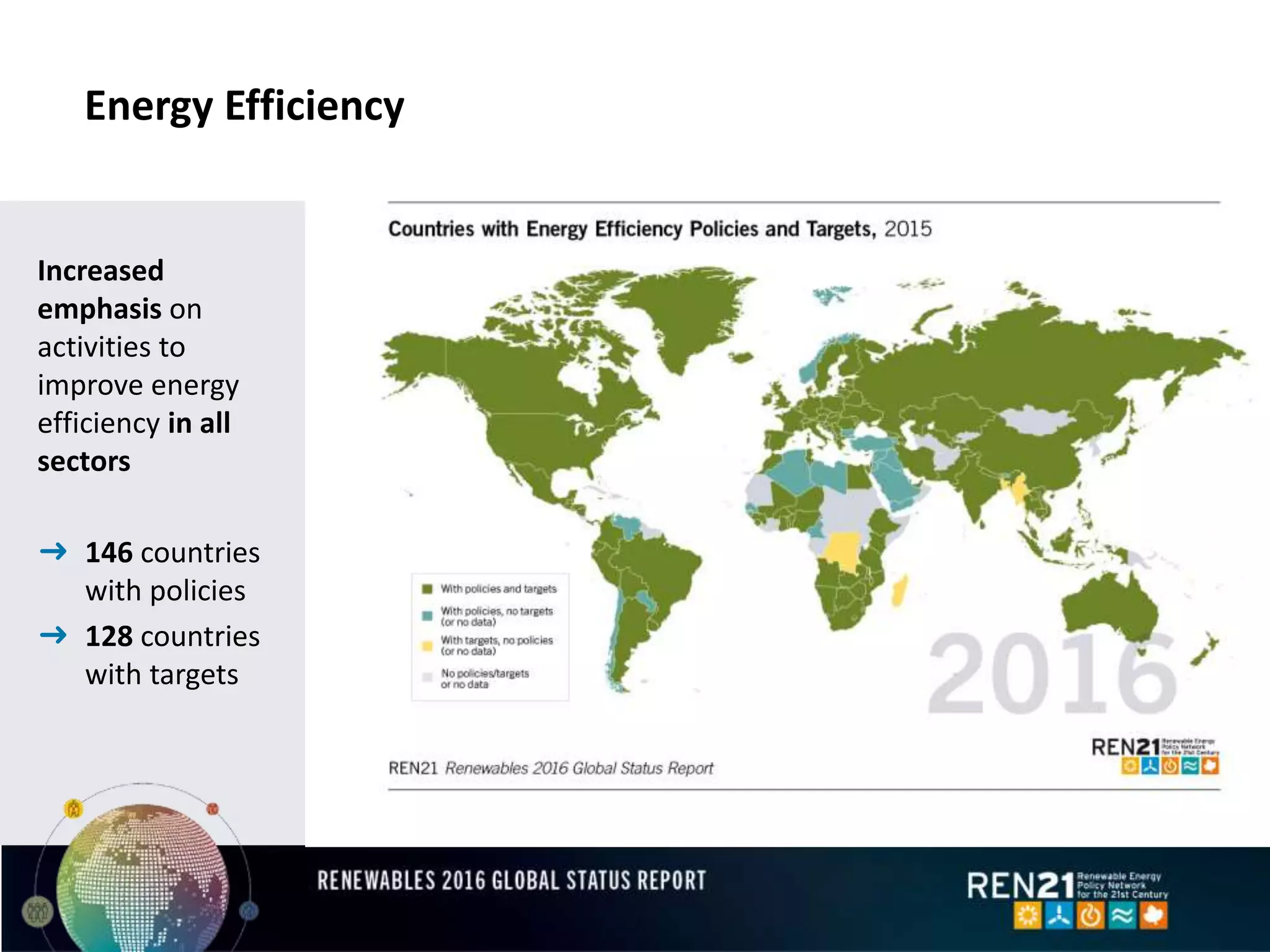 Energy Efficiency
Increased
emphasis on
activities to
improve energy
efficiency in all
sectors
➜ 146 countries
with policies
➜ 128 countries
with targets
 