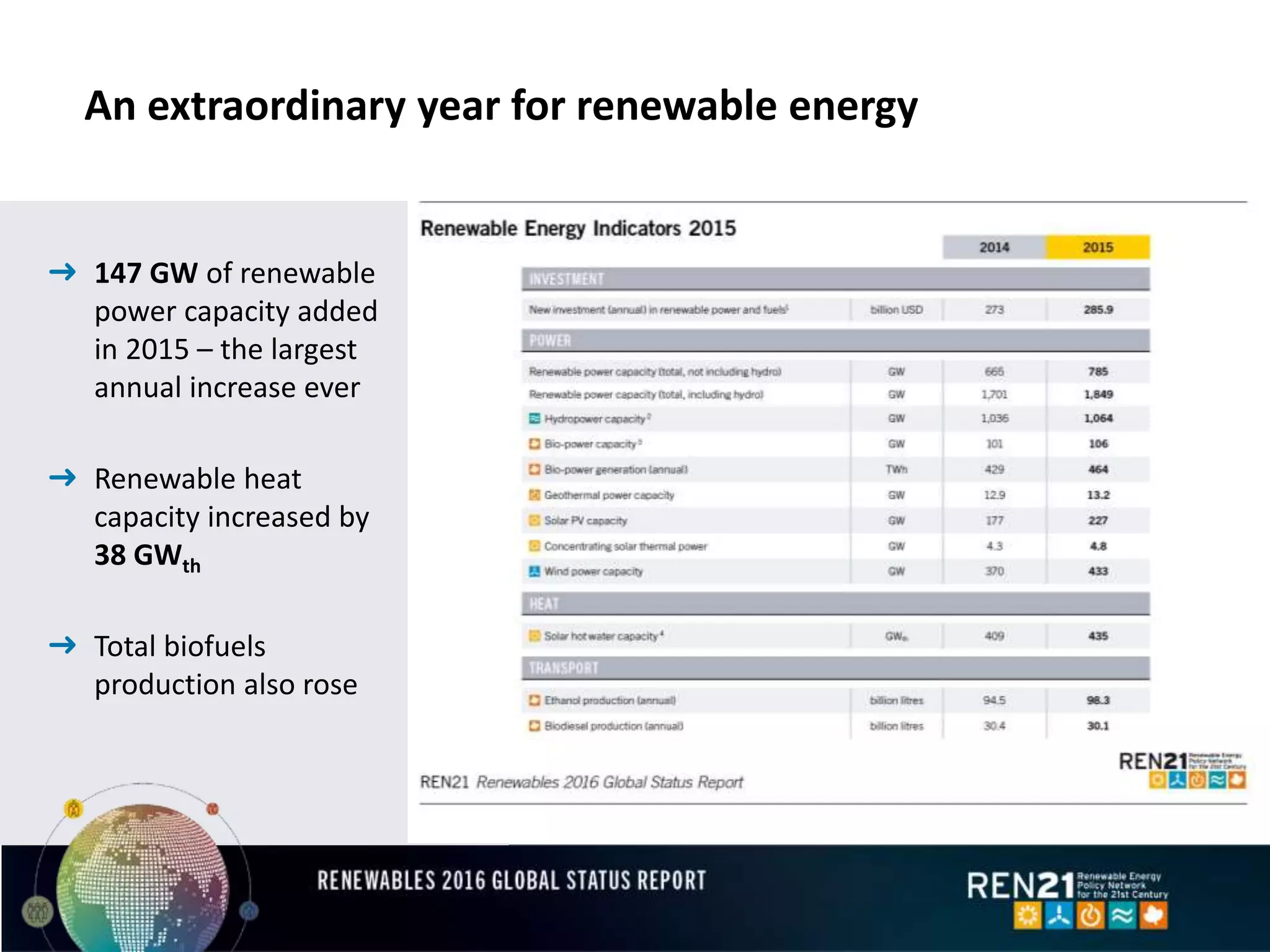An extraordinary year for renewable energy
➜ 147 GW of renewable
power capacity added
in 2015 – the largest
annual increase ever
➜ Renewable heat
capacity increased by
38 GWth
➜ Total biofuels
production also rose
 