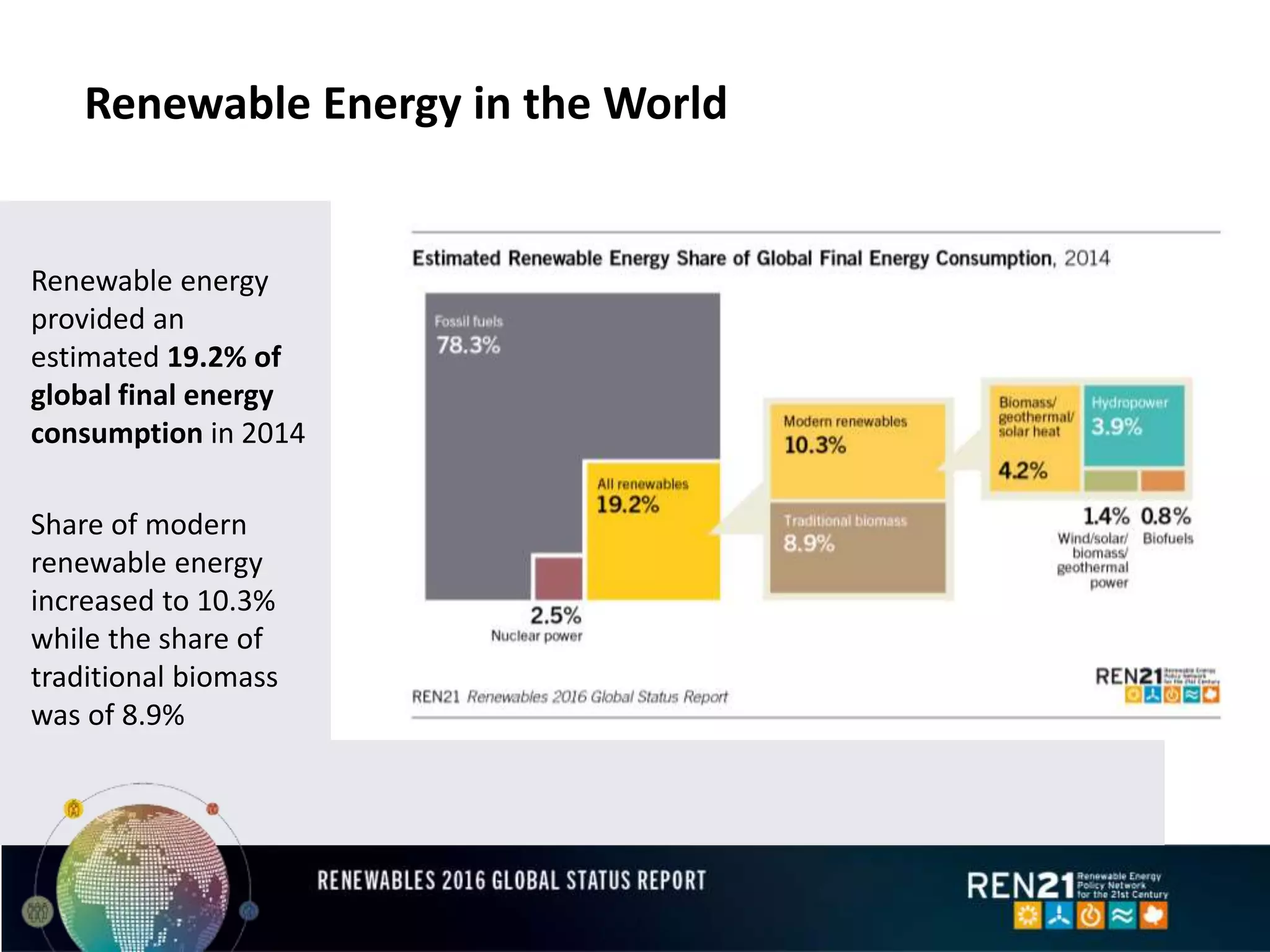 Renewable Energy in the World
Renewable energy
provided an
estimated 19.2% of
global final energy
consumption in 2014
Share of modern
renewable energy
increased to 10.3%
while the share of
traditional biomass
was of 8.9%
 