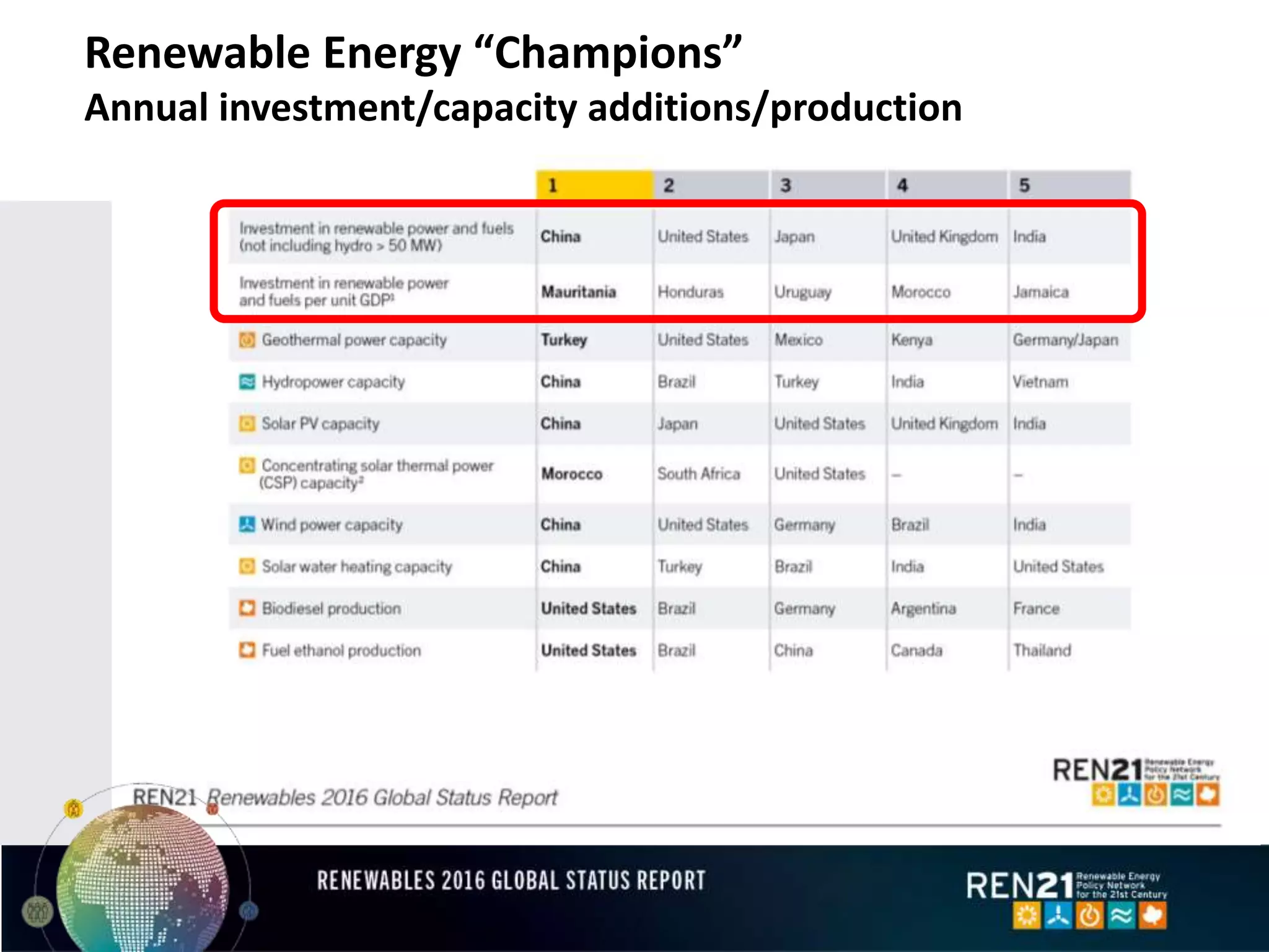 Renewable Energy “Champions”
Annual investment/capacity additions/production
 