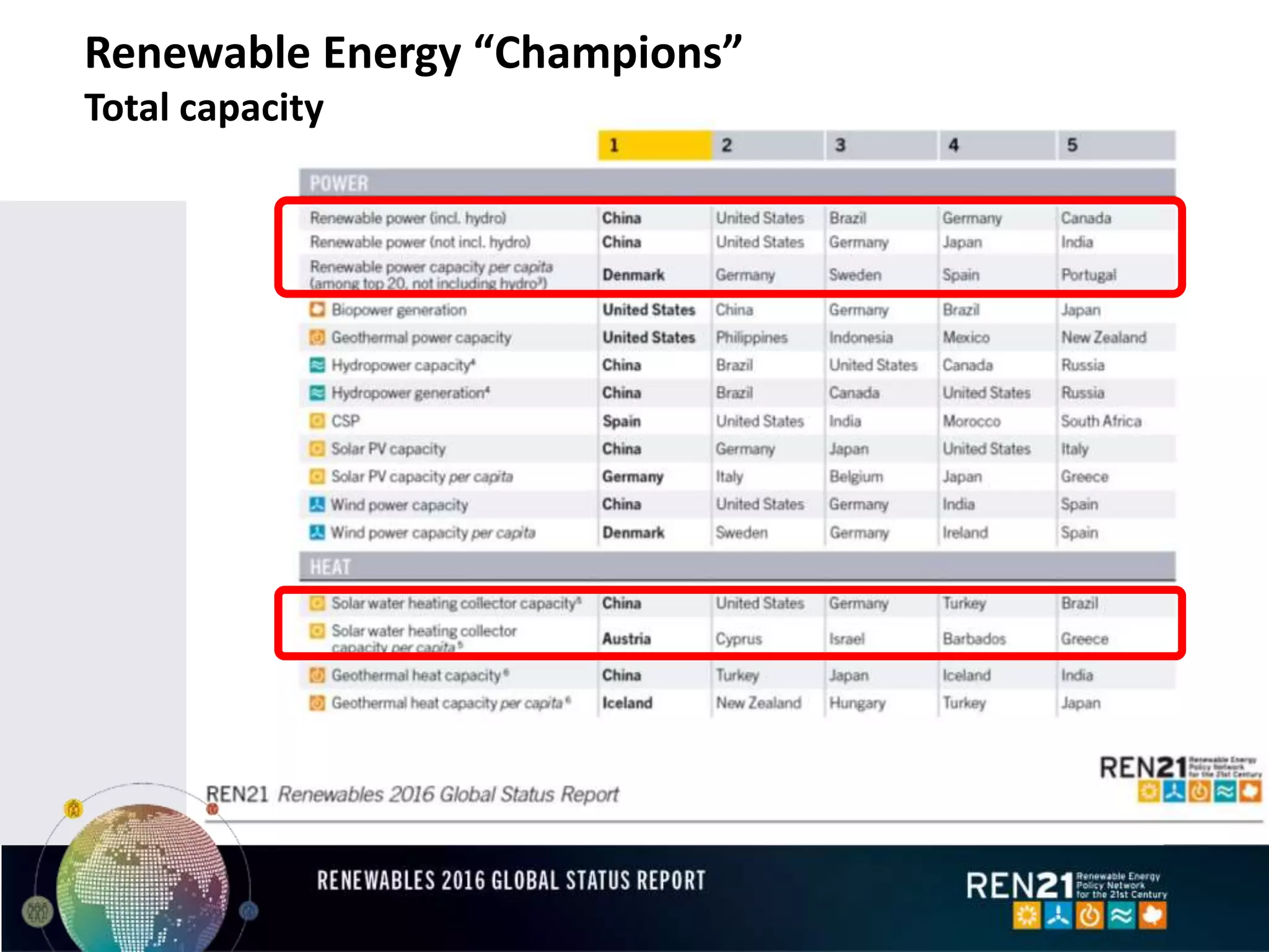 Renewable Energy “Champions”
Total capacity
 