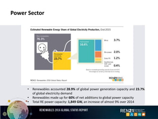 Power Sector
• Renewables accounted 28.9% of global power generation capacity and 23.7%
of global electricity demand
• Renewables made up for 60% of net additions to global power capacity
• Total RE power capacity: 1,849 GW, an increase of almost 9% over 2014
 