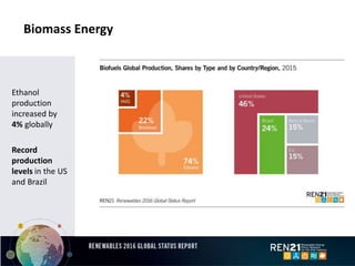 Biomass Energy
Ethanol
production
increased by
4% globally
Record
production
levels in the US
and Brazil
 