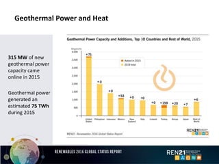 Geothermal Power and Heat
315 MW of new
geothermal power
capacity came
online in 2015
Geothermal power
generated an
estimated 75 TWh
during 2015
 
