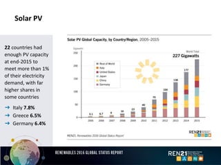Solar PV
22 countries had
enough PV capacity
at end-2015 to
meet more than 1%
of their electricity
demand, with far
higher shares in
some countries
➜ Italy 7.8%
➜ Greece 6.5%
➜ Germany 6.4%
 