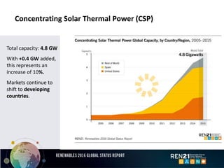Concentrating Solar Thermal Power (CSP)
Total capacity: 4.8 GW
With +0.4 GW added,
this represents an
increase of 10%.
Markets continue to
shift to developing
countries.
 