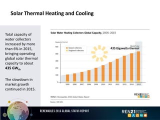 Solar Thermal Heating and Cooling
Total capacity of
water collectors
increased by more
than 6% in 2015,
bringing operating
global solar thermal
capacity to about
435 GWth
The slowdown in
market growth
continued in 2015.
 