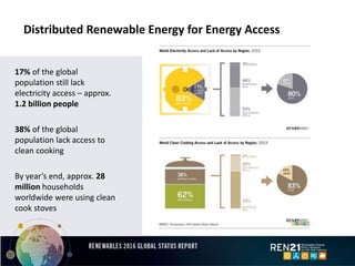 Distributed Renewable Energy for Energy Access
17% of the global
population still lack
electricity access – approx.
1.2 billion people
38% of the global
population lack access to
clean cooking
By year’s end, approx. 28
million households
worldwide were using clean
cook stoves
 