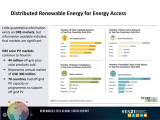 Distributed Renewable Energy for Energy Access
Little quantitative information
exists on DRE markets, but
information available indicates
that markets are significant
DRE solar PV markets
continue to flourish:
➜ 44 million off-grid pico-
solar products sold
➜ Represents annual market
of USD 300 million
➜ 70 countries had off-grid
PV capacity or
programmes to support
off-grid PV
 