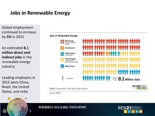 Jobs in Renewable Energy
Global employment
continued to increase
by 5% in 2015
An estimated 8.1
million direct and
indirect jobs in the
renewable energy
industry
Leading employers in
2015 were China,
Brazil, the United
States, and India
 