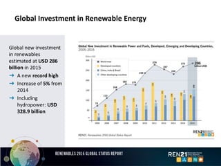 Global Investment in Renewable Energy
Global new investment
in renewables
estimated at USD 286
billion in 2015
➜ A new record high
➜ Increase of 5% from
2014
➜ Including
hydropower: USD
328.9 billion
 