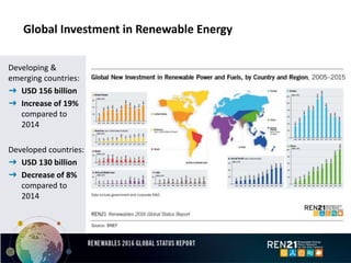 Global Investment in Renewable Energy
Developing &
emerging countries:
➜ USD 156 billion
➜ Increase of 19%
compared to
2014
Developed countries:
➜ USD 130 billion
➜ Decrease of 8%
compared to
2014
 