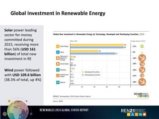 Global Investment in Renewable Energy
Solar power leading
sector for money
committed during
2015, receiving more
than 56% (USD 161
billion) of total new
investment in RE
Wind power followed
with USD 109.6 billion
(38.3% of total, up 4%)
 