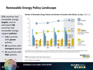 Renewable Energy Policy Landscape
173 countries had
renewable energy
targets, and an
estimated 146
countries had
renewable energy
support policies:
➜ 114 countries
with power
policies
➜ 66 countries with
transport policies
➜ 21 countries with
H&C policies
 
