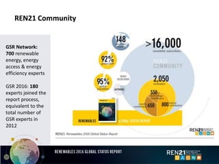 REN21 Community
GSR Network:
700 renewable
energy, energy
access & energy
efficiency experts
GSR 2016: 180
experts joined the
report process,
equivalent to the
total number of
GSR experts in
2012
 