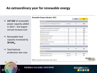 An extraordinary year for renewable energy
➜ 147 GW of renewable
power capacity added
in 2015 – the largest
annual increase ever
➜ Renewable heat
capacity increased by
38 GWth
➜ Total biofuels
production also rose
 