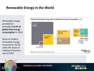 Renewable Energy in the World
Renewable energy
provided an
estimated 19.2% of
global final energy
consumption in 2014
Share of modern
renewable energy
increased to 10.3%
while the share of
traditional biomass
was of 8.9%
 