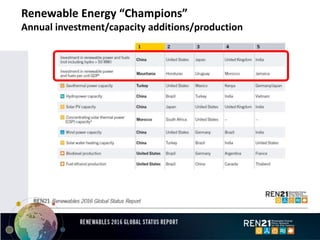 Renewable Energy “Champions”
Annual investment/capacity additions/production
 
