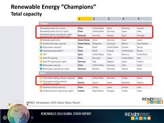 Renewable Energy “Champions”
Total capacity
 