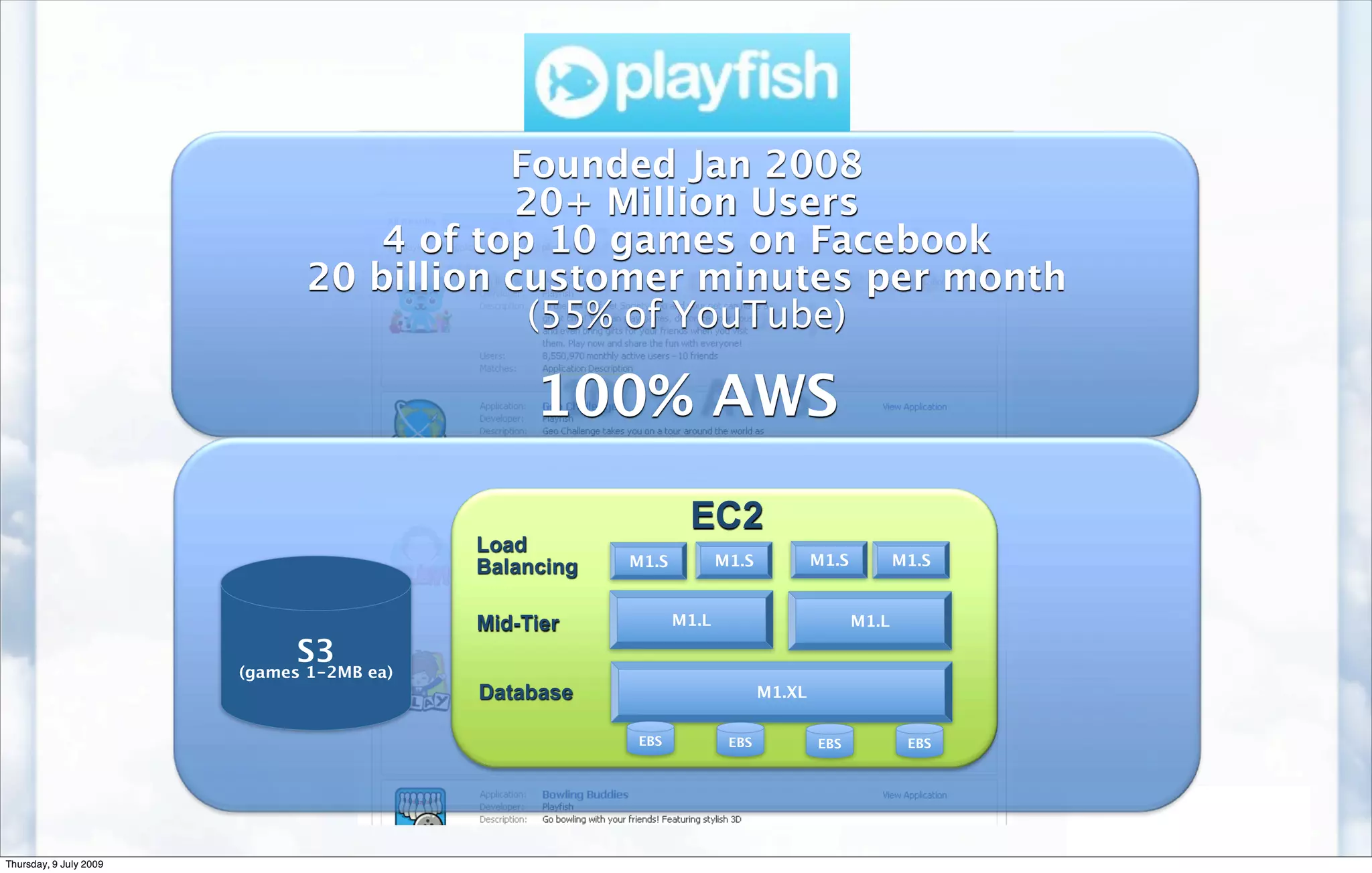 Founded Jan 2008
                                           20+ Million Users
                                   4 of top 10 games on Facebook
                               20 billion customer minutes per month
                                            (55% of YouTube)

                                                100% AWS
                                                               EC2
                                           Load
                                           Balancing   M1.S          M1.S           M1.S          M1.S


                                           Mid-Tier           M1.L                         M1.L

                              S3
                        (games 1-2MB ea)
                                           Database                         M1.XL

                                                       EBS            EBS           EBS            EBS




Thursday, 9 July 2009
 