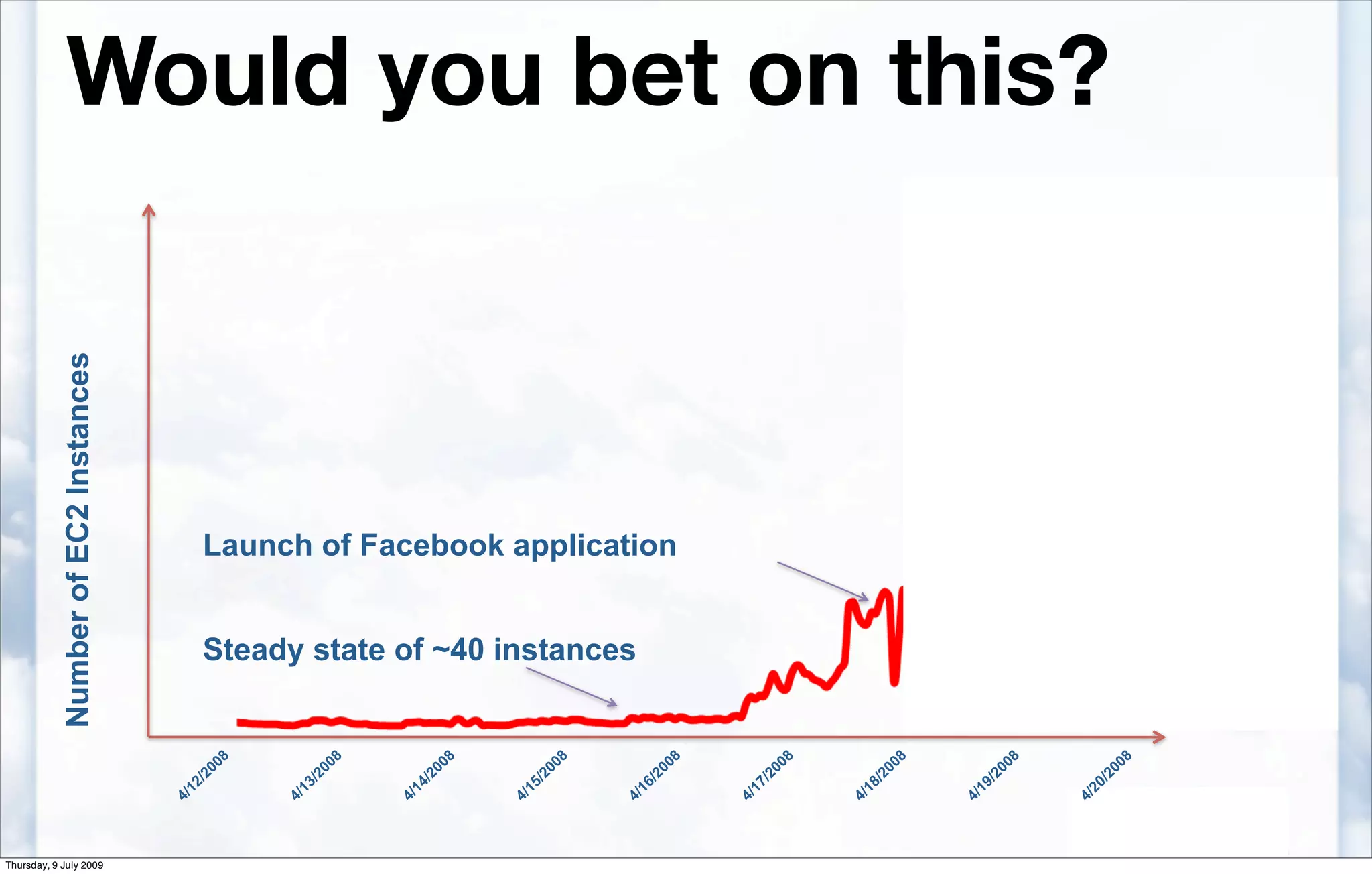 Would you bet on this?
           Number of EC2 Instances




                                         Launch of Facebook application


                                         Steady state of ~40 instances


                                                 8               8               8               8               8               8               8               8               8
                                             2 00            2 00            2 00            2 00            2 00            2 00            2 00            2 00            2 00
                                         2/              3/              4/              5/              6/              7/              8/              9/              0/
                                     4/1             4/1             4/1             4/1             4/1             4/1             4/1             4/1             4/2



Thursday, 9 July 2009
 