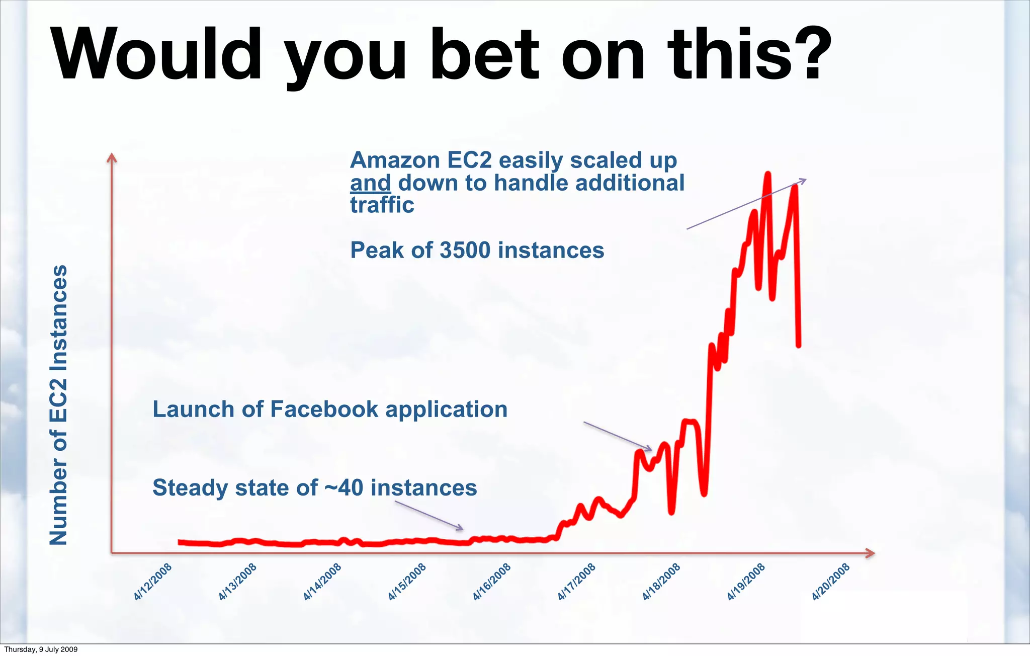 Would you bet on this?
                                                                                     Amazon EC2 easily scaled up
                                                                                     and down to handle additional
                                                                                     traffic
                                                                                     Peak of 3500 instances
           Number of EC2 Instances




                                         Launch of Facebook application


                                         Steady state of ~40 instances


                                                 8               8               8                  8               8               8               8               8               8
                                             2 00            2 00            2 00               2 00            2 00            2 00            2 00            2 00            2 00
                                         2/              3/              4/                 5/              6/              7/              8/              9/              0/
                                     4/1             4/1             4/1                4/1             4/1             4/1             4/1             4/1             4/2



Thursday, 9 July 2009
 