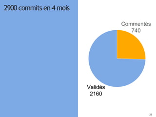 2525
2900 commits en 4 mois
Commentés
740
Validés
2160
 