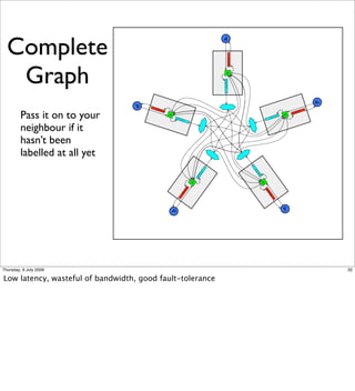Complete
   Graph
         Pass it on to your
         neighbour if it
         hasn’t been
         labelled at all yet




Thursday, 9 July 2009                                      32

Low latency, wasteful of bandwidth, good fault-tolerance
 