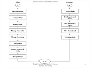 Admin

Online GSRTC Ticket Reservation

Customer

A

B

Manage Customer

Purchase Ticket

Manage Ticket

Post Requirement
Ticket

Manage Route

View Advertise &
FAQ’s

Manage Time-Table

View Route detail

Manage Route map

View Time-Table

Manage Bus

Manage Advertise &
FAQ’s

Manage Images
STOP
Department of Computer Science,
Ganpat University

9

 