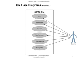 Online GSRTC Ticket Reservation

Use Case Diagrams (Customer)
GSRTC Site

Department of Computer Science,
Ganpat University

15

 