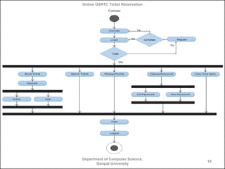 Online GSRTC Ticket Reservation
Customer

Department of Computer Science,
Ganpat University

19

 