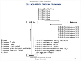 Online GSRTC Ticket Reservation

COLLABORATION DIAGRAM FOR ADMIN
1:1:Authentication
2:1:Operation
3:1:Operation
4:1:Operation
5:1:Operation
6:1:Operation

sWeb site

Database
1:1:1:Acknoeledgement
2:1:1:Acknoeledgement
3:1:1:Acknoeledgement
4:1:1:Acknoeledgement
5:1:1:Acknoeledgement
6:1:1:Acknoeledgement

1:Login
2:Manage
3:Manage
4:Manage
5:Manage
6:Manage
7:Logout

Profile
route
ticket detail
advertisement and FAQ’s
Payment Detail

1:1:1:1:Logged in or Wrong password
2:1:1:1:View Profile Details
3:1:1:1:View Route Details
4:1:1:1:View Ticket Details
5:1:1:1:View Advertisement and FAQ’s
6:1:1:1:View Payment Details
7:1:Logout Successful

Admin
Department of Computer Science,
Ganpat University

26

 