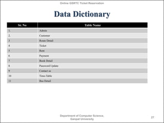 Online GSRTC Ticket Reservation

Data Dictionary
Sr. No

Table Name

1.

Admin

2.

Customer

3

Route Detail

4

Ticket

5

Rent

6

Payment

7

Book Detail

8

Password Update

9

Contact us

10

Time-Table

11

Bus Detail

Department of Computer Science,
Ganpat University

27

 