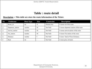 Online GSRTC Ticket Reservation

Table : route detail
Description -: This table are store the route information of the Ticket.
No

Fieldname

Data Type

Size

Constraint

1

Route_id

int

11

Primary key

It stores id of the route.

2

Departure_station

varchar

30

Not Null

It stores departure station of the route

3

Arrival_station

varchar

30

Not Null

It stores arrival station of the route

4

Via_station

varchar

30

Not Null

It stores Via station of the route

5

Distance

varchar

5

Not Null

It store Total of Travel distance.

6

Rent

int

-

Not Null

It store price of ticket.

Department of Computer Science,
Ganpat University

Description

30

 