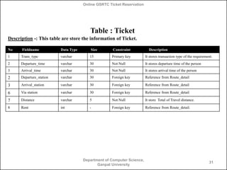 Online GSRTC Ticket Reservation

Table : Ticket
Description -: This table are store the information of Ticket.
No

Fieldname

Data Type

Size

Constraint

1

Trans_type

varchar

15

Primary key

It stores transaction type of the requirement.

2

Departure_time

varchar

30

Not Null

It stores departure time of the person

3

Arrival_time

varchar

30

Not Null

It stores arrival time of the person

2

Departure_station

varchar

30

Foreign key

Reference from Route_detail

3

Arrival_station

varchar

30

Foreign key

Reference from Route_detail

6

Via station

varchar

30

Foreign key

Reference from Route_detail

7

Distance

varchar

5

Not Null

It store Total of Travel distance.

8

Rent

int

-

Foreign key

Reference from Route_detail.

Department of Computer Science,
Ganpat University

Description

31

 