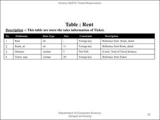 Online GSRTC Ticket Reservation

Table : Rent
Description -: This table are store the sales information of Ticket.
No

Fieldname

Data Type

Size

Constraint

1

Rent

int

-

Foreign key

Reference from Route_detail.

2

Route_id

int

11

Foreign key

Reference from Route_detail

3

Distance

varchar

5

Not Null

It store Total of Travel distance.

4

Ticket_type

varchar

20

Foreign key

Reference from Ticket.

Department of Computer Science,
Ganpat University

Description

32

 