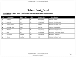 Online GSRTC Ticket Reservation

Table : Book_Detail
Description -: This table are store the information of the book Detail.
No

Fieldname

Data Type

Size

Constraint

1

Seat_no

int

3

Primary key

It stores Seat no .

2

Route_id

int

11

Foreign key

It stores id of the route.

3

Journey_Date

Date

-

Not Null

It stores travelling date.

4

Booking_Date

Date

-

Not Null

It stores booking date.

5

Distance

int

5

Foreign key

It store journey distance.

6

Rent

int

-

Foreign key

Reference from Route_detail.

7

Bus_Type

varchar

30

Foreign key

Reference from Bus.

8

Choice

varchar

15

Null

It stores choice of seat.

Department of Computer Science,
Ganpat University

Description

34

 