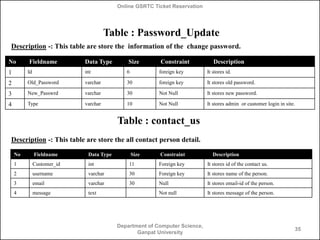 Online GSRTC Ticket Reservation

Table : Password_Update
Description -: This table are store the information of the change password.
No

Fieldname

Data Type

Size

Constraint

Description

1

Id

int

6

foreign key

It stores id.

2

Old_Password

varchar

30

foreign key

It stores old password.

3

New_Passwrd

varchar

30

Not Null

It stores new password.

4

Type

varchar

10

Not Null

It stores admin or customer login in site.

Table : contact_us
Description -: This table are store the all contact person detail.
No

Fieldname

Data Type

Size

Constraint

1

Customer_id

int

11

Foreign key

It stores id of the contact us.

2

username

varchar

30

Foreign key

It stores name of the person.

3

email

varchar

30

Null

It stores email-id of the person.

4

message

text

Not null

It stores message of the person.

Department of Computer Science,
Ganpat University

Description

35

 