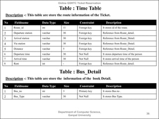 Online GSRTC Ticket Reservation

Table : Time Table
Description -: This table are store the route information of the Ticket.
No

Fieldname

Data Type

Size

Constraint

Description

1

Route_id

int

11

Foreign key

It stores id of the route.

2

Departure station

varchar

30

Foreign key

Reference from Route_detail.

3

Arrival station

varchar

30

Foreign key

Reference from Route_Detail.

4

Via station

varchar

30

Foreign key

Reference from Route_Detail.

5

Distance

varchar

5

Foreign key

Reference from Route_Detail.

6

Departure time

varchar

30

Not Null

It stores departure time of the person

7

Arrival time

varchar

30

Not Null

It stores arrival time of the person

8

Rent

int

-

Foreign key

Reference from Route_detail.

Table : Bus_Detail
Description -: This table are store the information of the book Detail.
No

Fieldname

Data Type

Size

Constraint

1

Bus_no

int

3

Primary key

It stores Bus no .

2

Bus_Type

varchar

30

Not Null

It stores Bus Type.

Department of Computer Science,
Ganpat University

Description

36

 