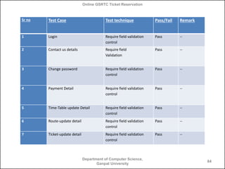 Online GSRTC Ticket Reservation

Sr no

Test Case

Test technique

Pass/Fail

Remark

1

Login

Require field validation
control

Pass

--

2

Contact us details

Require field
Validation

Pass

--

3

Change password

Require field validation
control

Pass

--

4

Payment Detail

Require field validation
control

Pass

--

5

Time-Table update Detail

Require field validation
control

Pass

--

6

Route-update detail

Require field validation
control

Pass

--

7

Ticket-update detail

Require field validation
control

Pass

--

Department of Computer Science,
Ganpat University

84

 