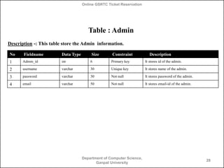Online GSRTC Ticket Reservation

Table : Admin
Description -: This table store the Admin information.
No

Fieldname

Data ...