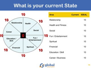 1010 1010
What is your current State
18
Financial
HealthRelationship
Career
Education /
Skill
Social
Spiritual
Fun /
Entertainment
Area Current IDEAL
Relationship 10
Health and Fitness 10
Social 10
Fun / Entertainment 10
Spiritual 10
Financial 10
Education / Skill 10
Career / Business 10
00
1010
1010
10101010
1010 1010
 