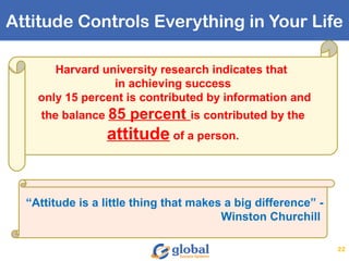 Attitude Controls Everything in Your Life
22
Harvard university research indicates that
in achieving success
only 15 percent is contributed by information and
the balance 85 percent is contributed by the
attitude of a person.
“Attitude is a little thing that makes a big difference” -
Winston Churchill
 