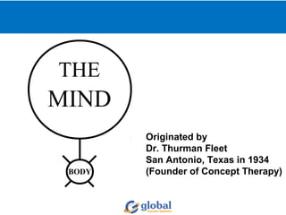 THE
MIND
BODY
Originated by
Dr. Thurman Fleet
San Antonio, Texas in 1934
(Founder of Concept Therapy)
 
