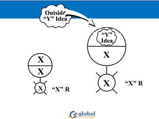XX
XX
XX “X” R
XX
XX “X” R
OutsideOutside
““Y” IdeaY” Idea
““Y”Y”
IdeaIdea
 