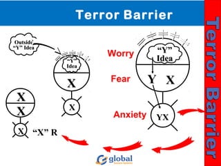 XX
XX
XX “X” R
XX
XX
““Y”Y”
IdeaIdea
OutsideOutside
““Y” IdeaY” Idea
XX
YXYX
““Y”Y”
IdeaIdea
Terror Barrier
Worry
Fear
Anxiety
YY
 